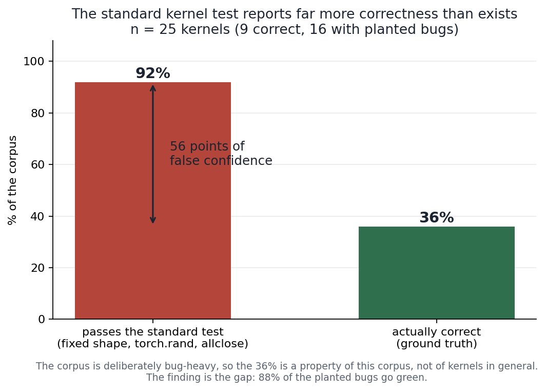 standard-test pass rate versus the truth